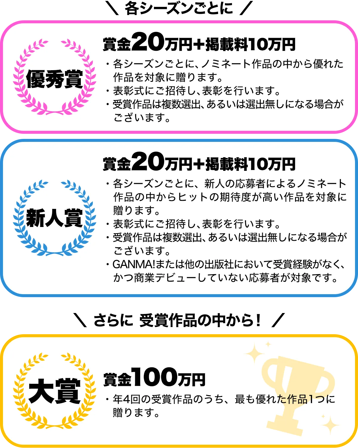 各賞について説明